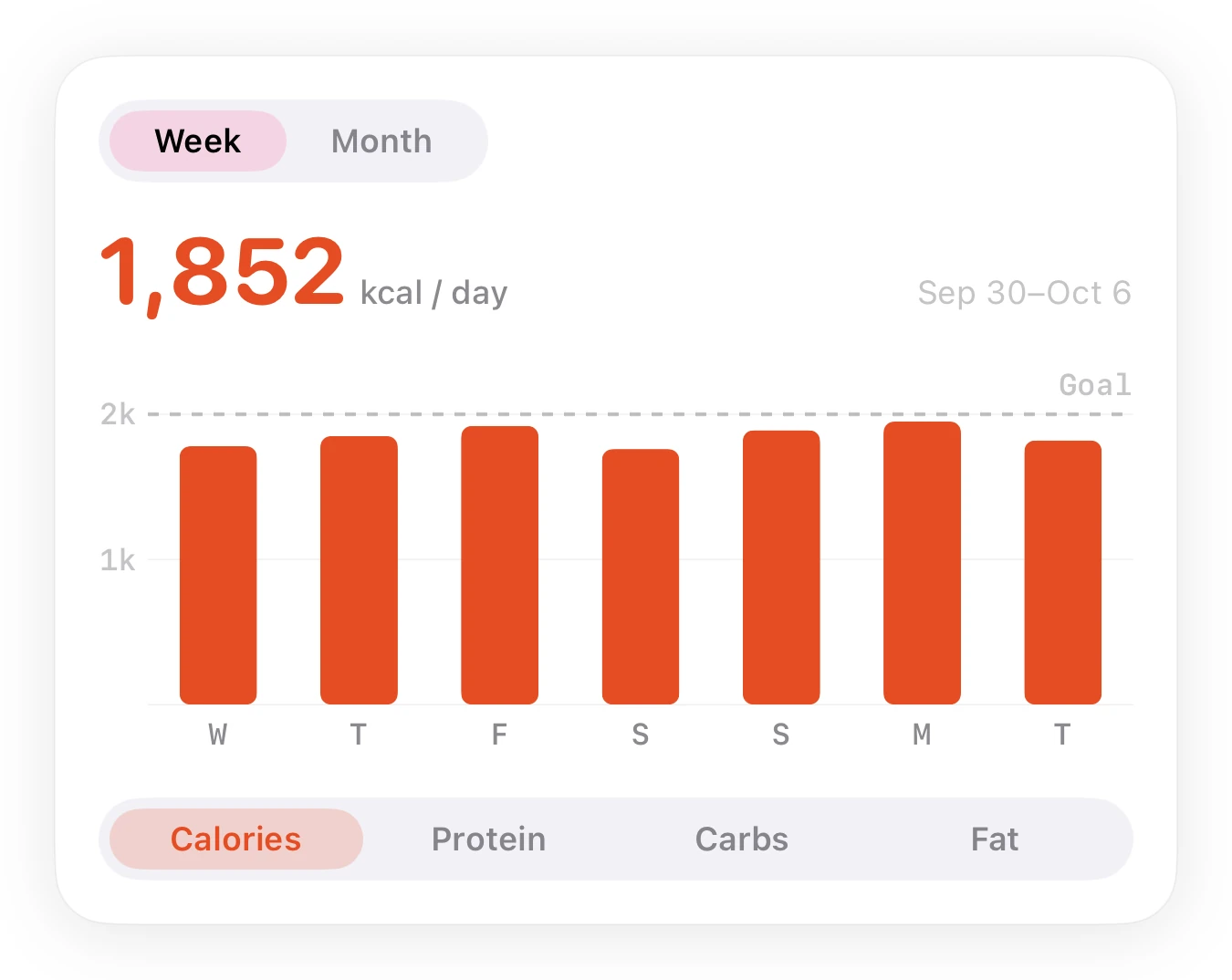 Numi weekly nutrition summary showing an average, daily chart, nutrition target and nutrient selection