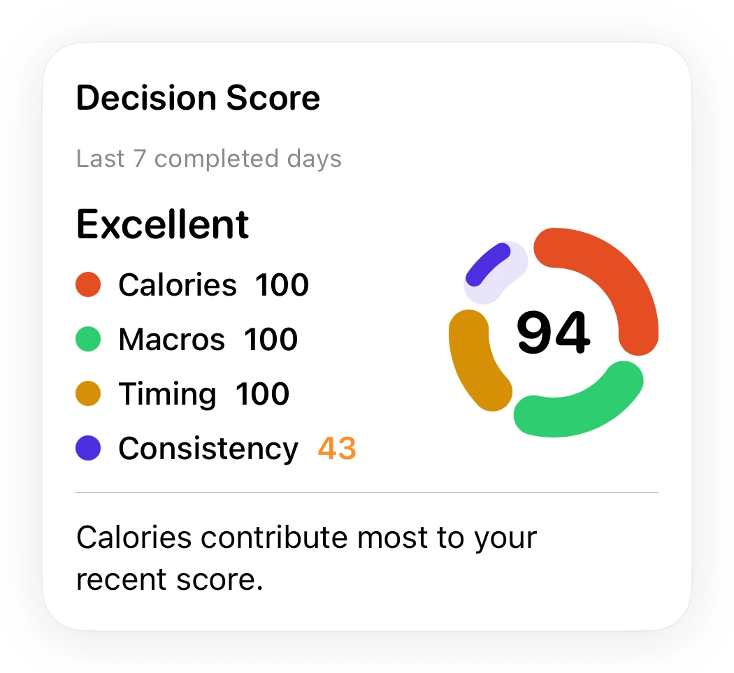 Numi Decision Score for the last seven completed days: overall 94, calories 100, macros 100, timing 100 and logging consistency 43. Calories contribute most to the recent score.