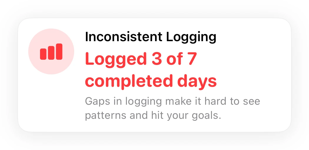Numi logging consistency insight: three of seven completed days logged. Gaps in logging make it hard to see patterns and hit your goals.