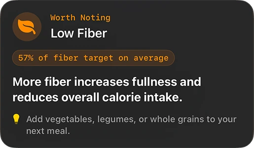 Worth Noting · Low Fiber — 57% of fiber target on average. Add vegetables, legumes, or whole grains to your next meal.