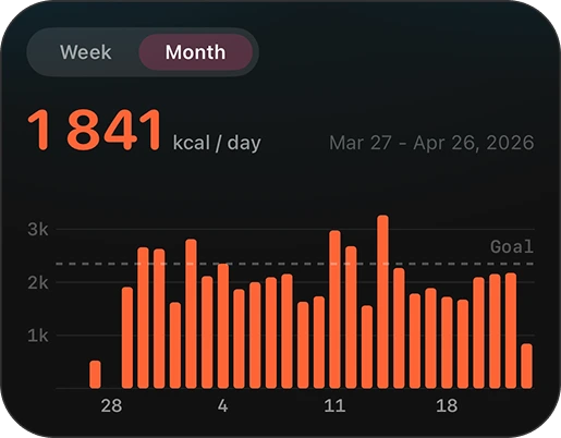 Monthly intake chart · 1,841 kcal / day average with daily bars against a 2,000 kcal goal line