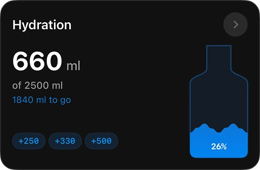 Hydration · 660 ml of 2,500 ml · 1,840 ml to go, quick-add 250/330/500