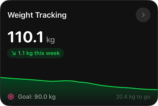 Weight Tracking · 110.1 kg · -1.1 kg this week · Goal 90.0 kg · 20.4 kg to go